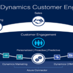 What features of Dynamics 365 for sales would you suggest companies take advantage of?