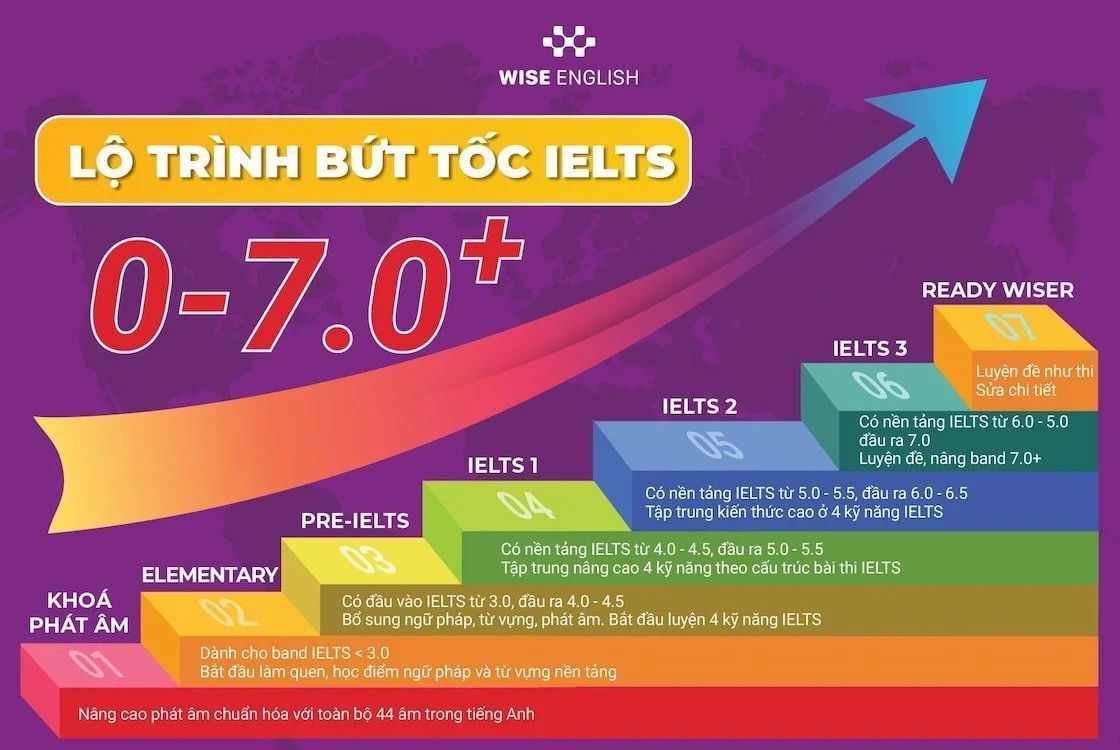 lo trinh buc toc ielts 7