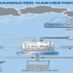 Rain Water Harvesting in Mumbai - Water Enviro Engineers