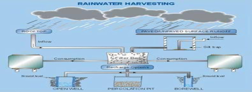 Rain Water Harvesting in Mumbai - Water Enviro Engineers