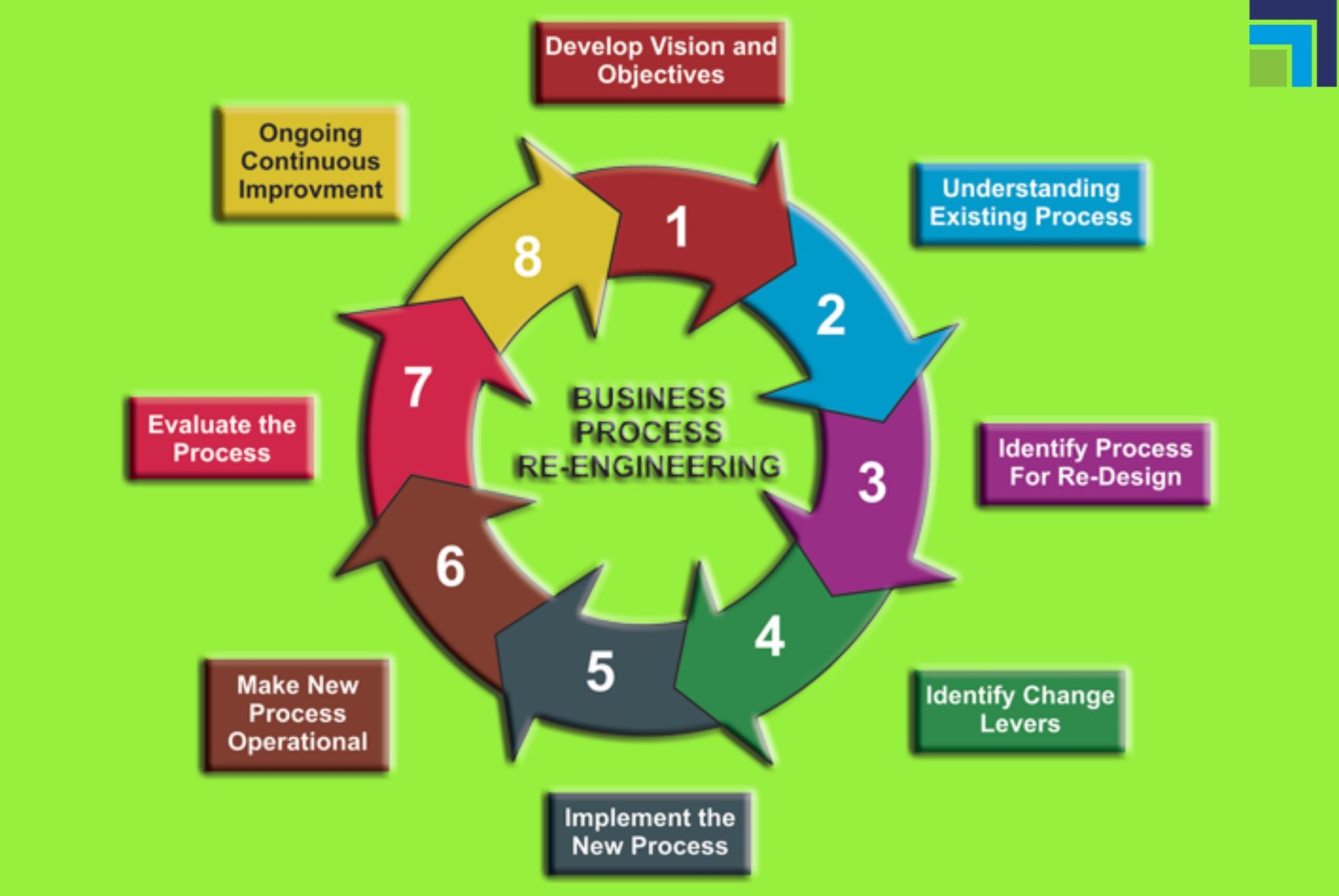 BPR service