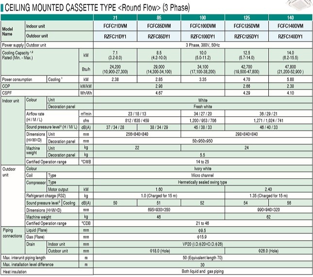 thong-so-may-cassette-daikin-moi-dvm-3pha